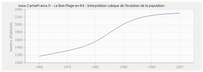 Le Bois-Plage-en-Ré : Interpolation cubique de l'évolution de la population